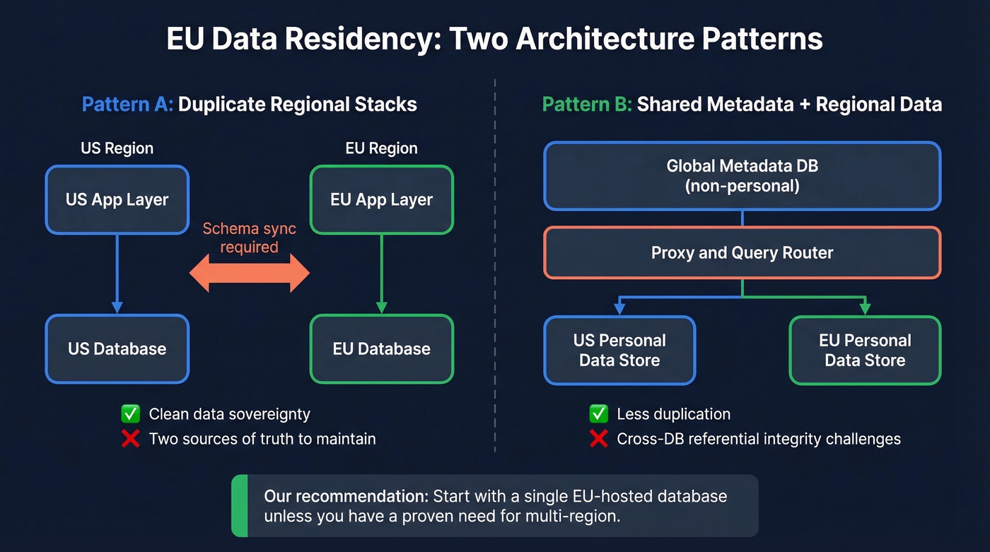 Two EU data residency architecture patterns compared side by side