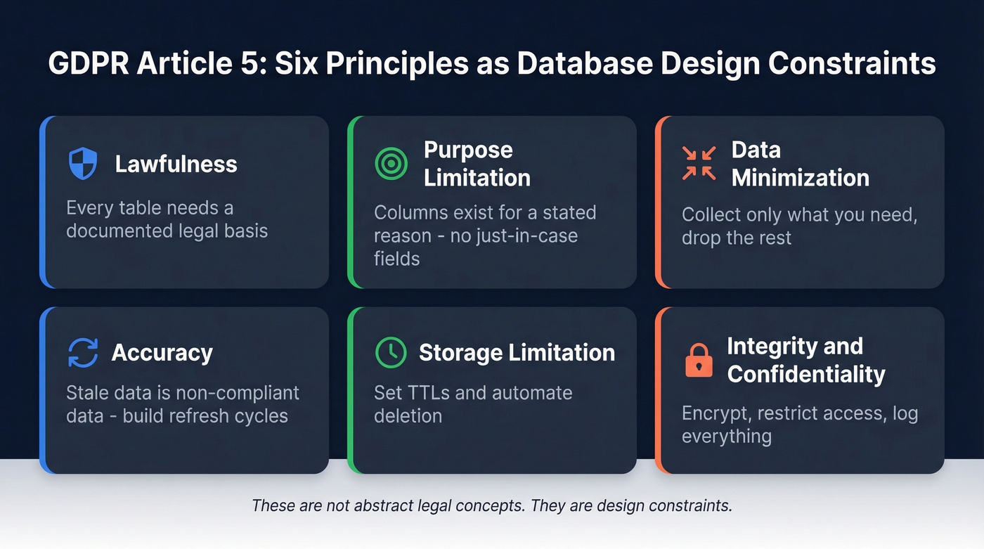 Six GDPR principles mapped to database design constraints