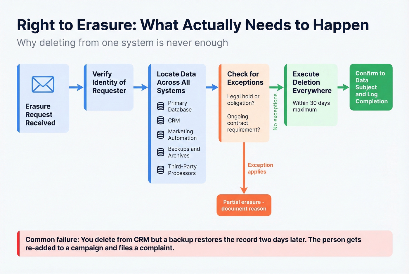 Data subject erasure request handling workflow across systems