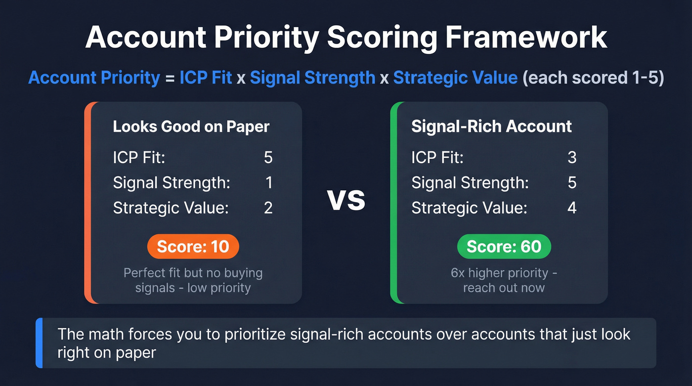 ICP scoring framework with priority calculation example