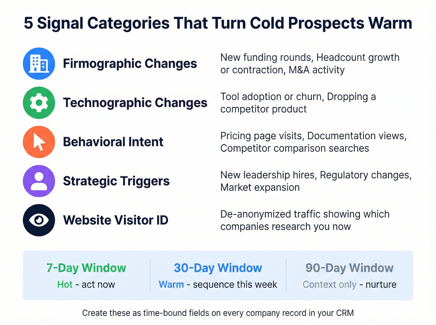 Signal sources organized by category and time windows
