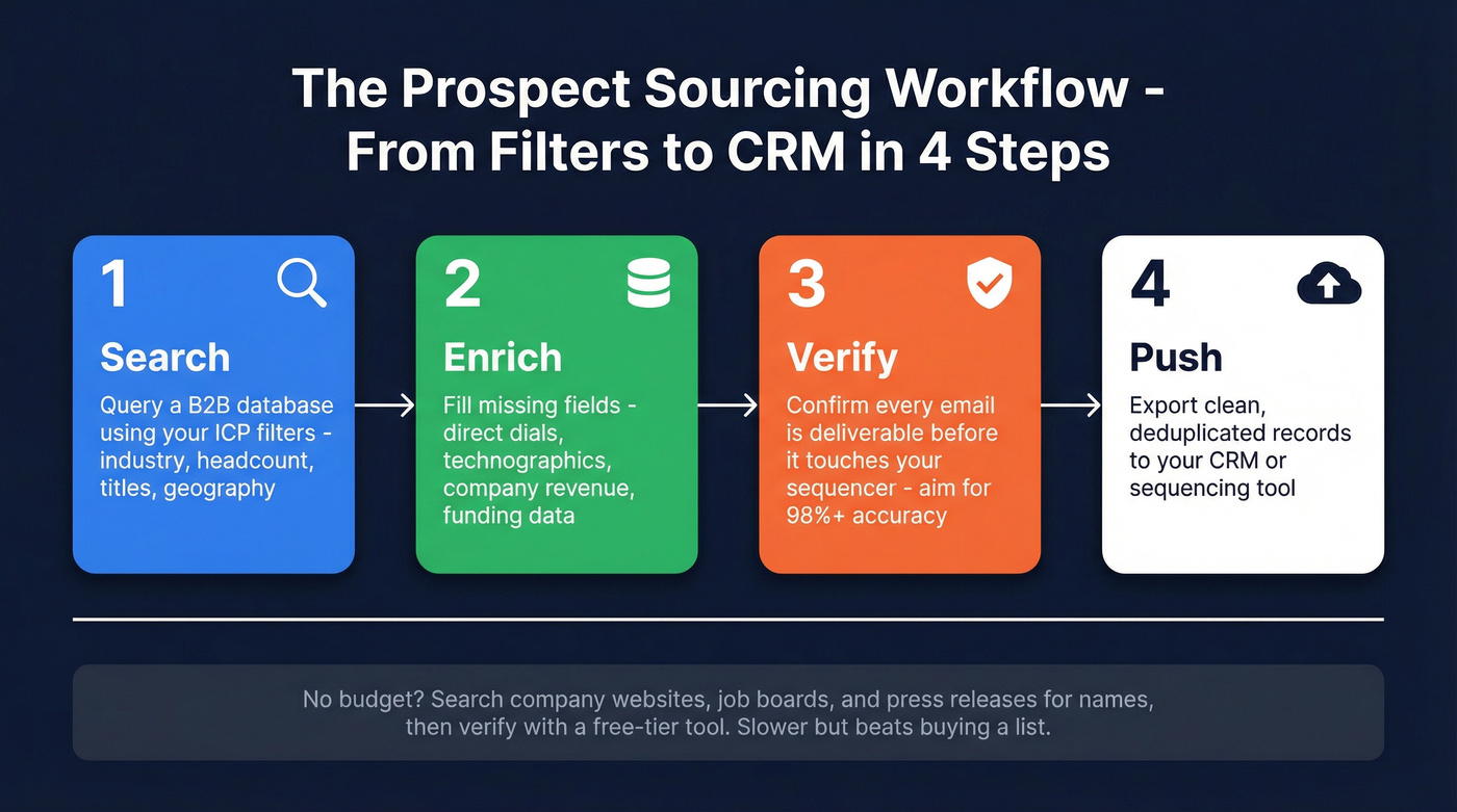 Four-step prospect sourcing and verification workflow