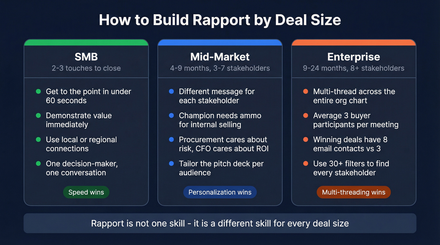 Rapport strategy comparison across SMB mid-market enterprise deals