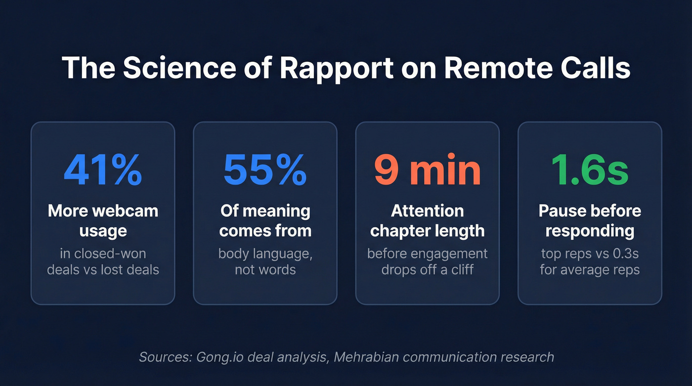 Key rapport statistics for remote selling calls