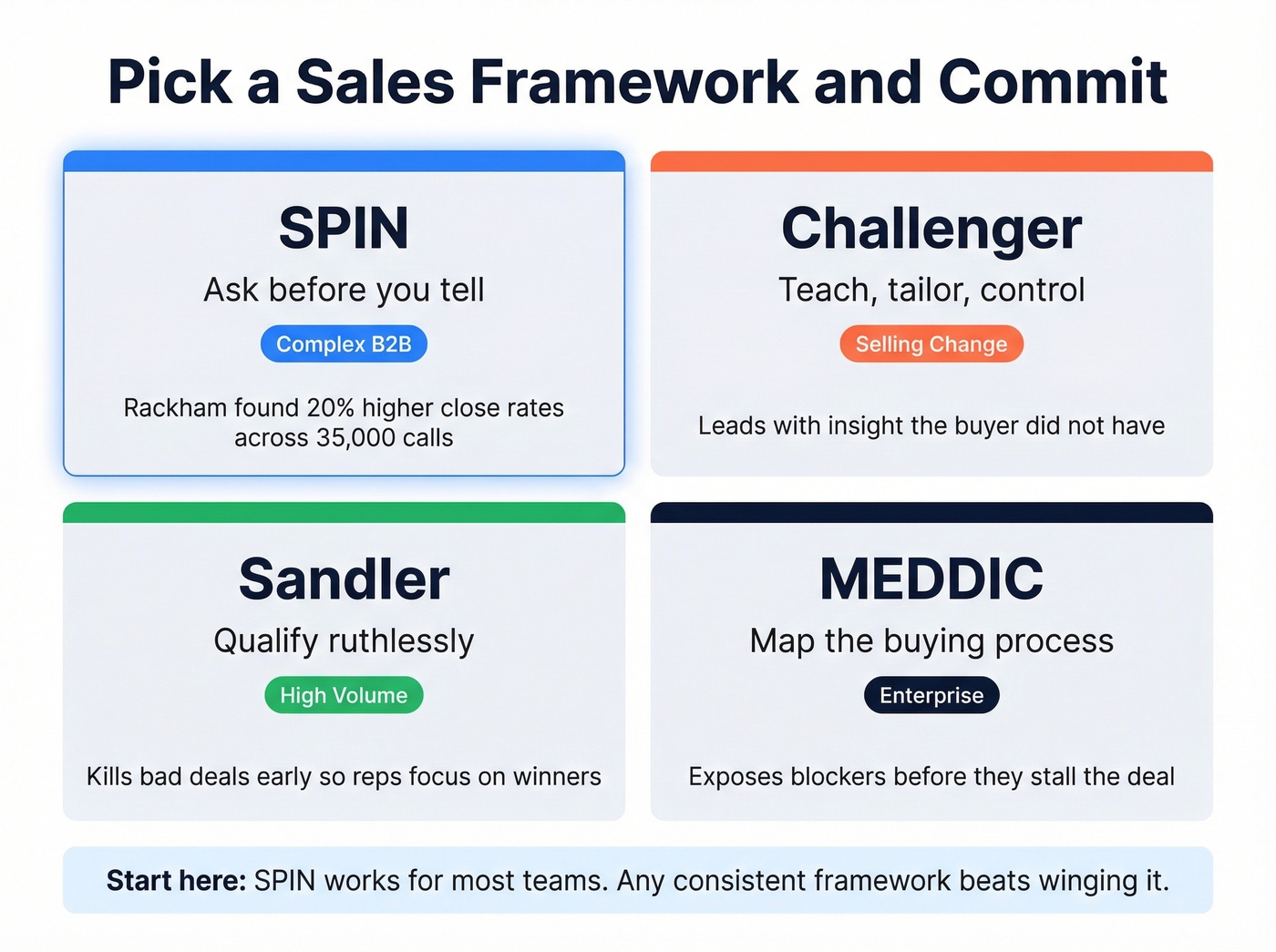 Sales methodology comparison grid SPIN Challenger Sandler MEDDIC