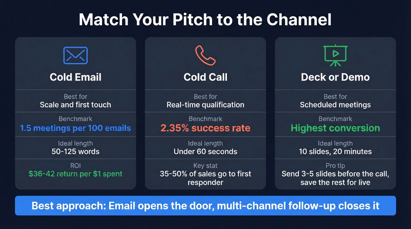 Channel comparison benchmarks for cold email call and deck