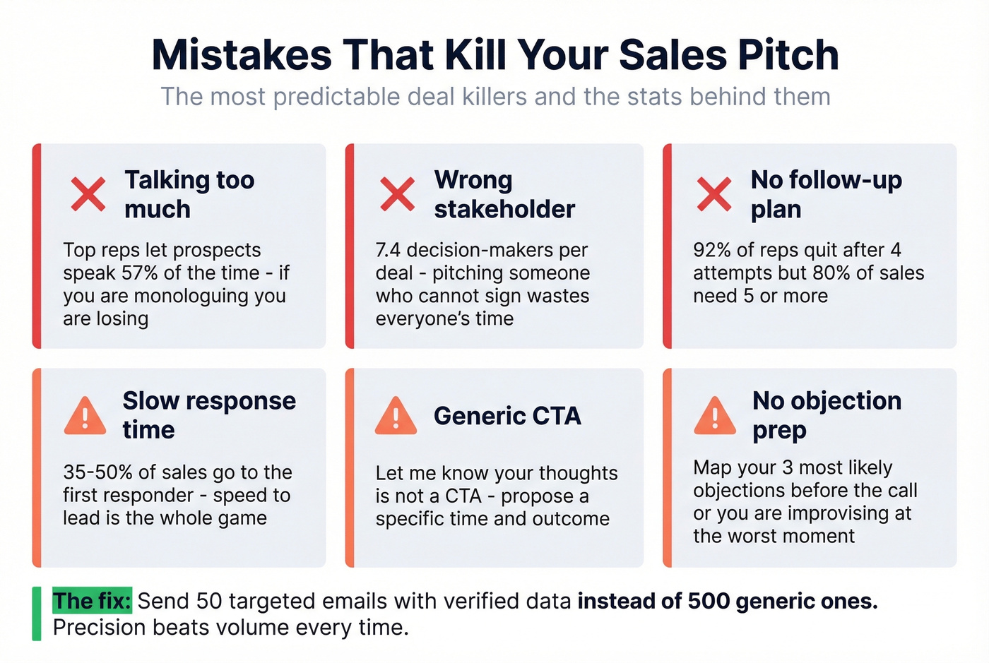 Six common sales pitch mistakes with key stats