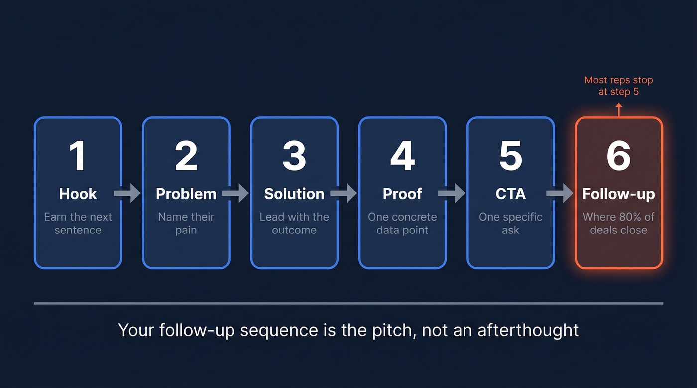Six-step sales pitch structure from hook to follow-up