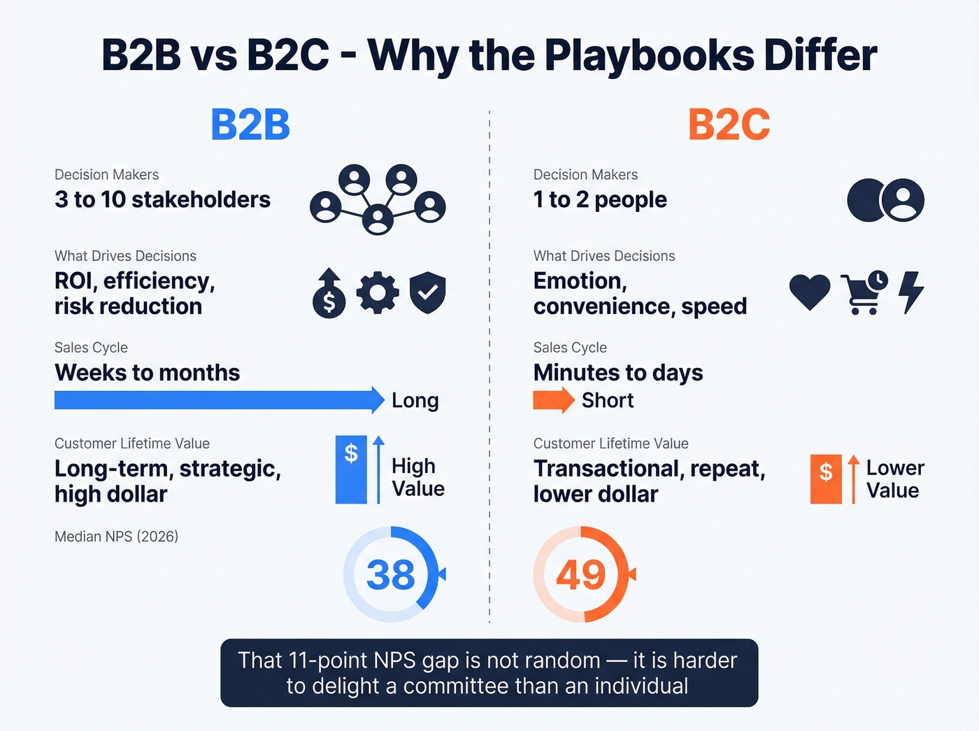 B2B versus B2C customer relationship comparison diagram