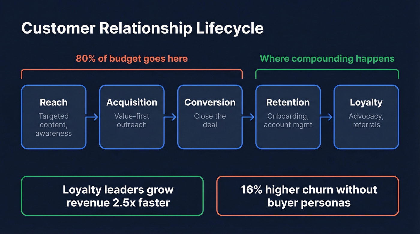Customer relationship lifecycle five stages with metrics