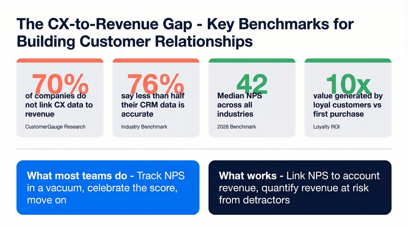 CX metrics revenue linkage gap statistics visualization