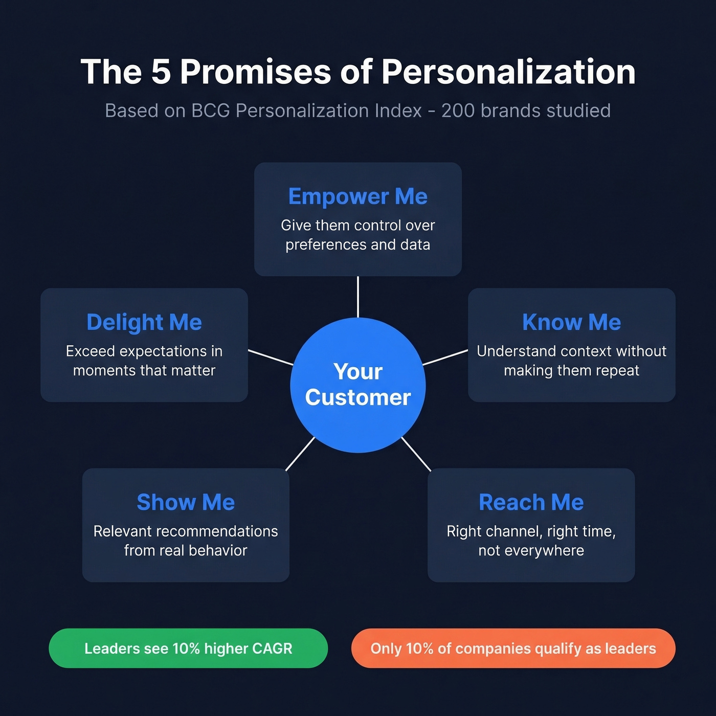 BCG five promises of personalization framework visual