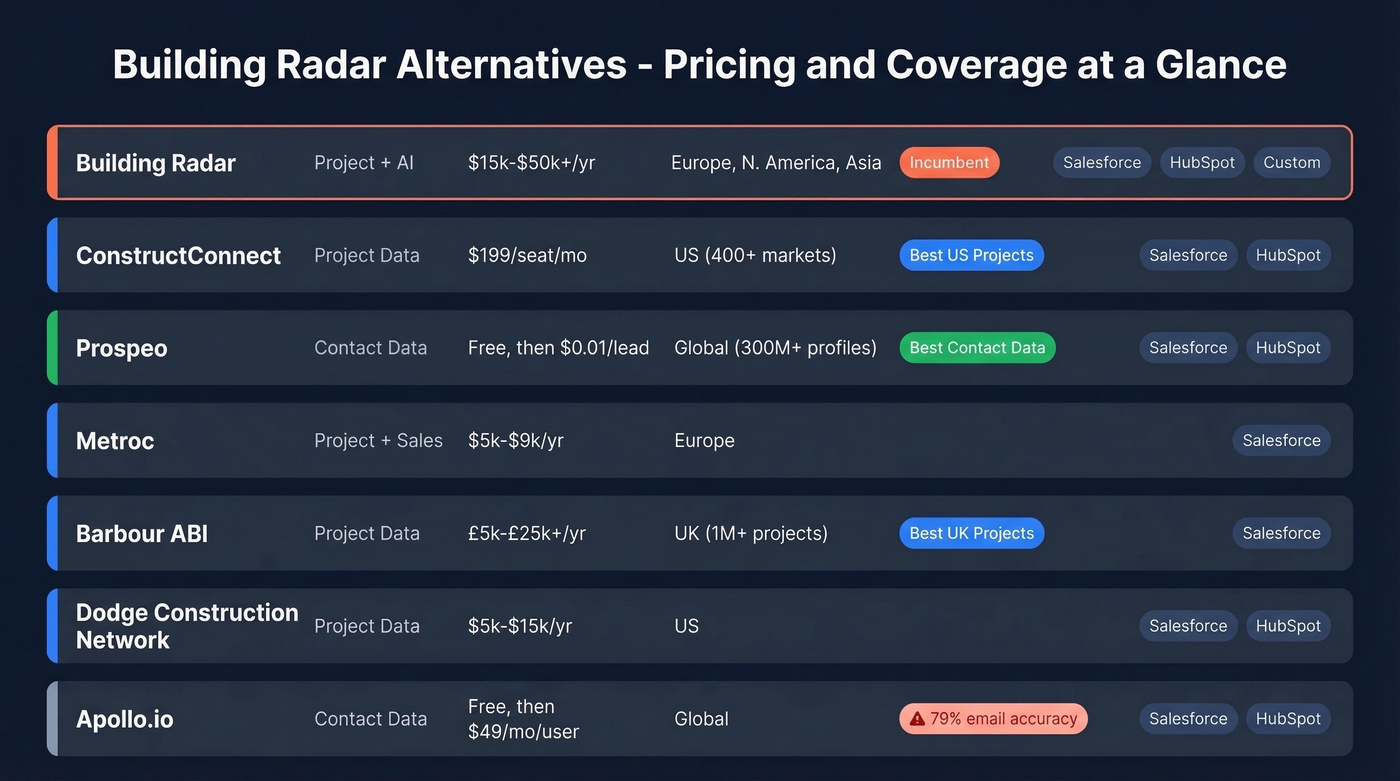 Building Radar alternatives pricing and coverage comparison table
