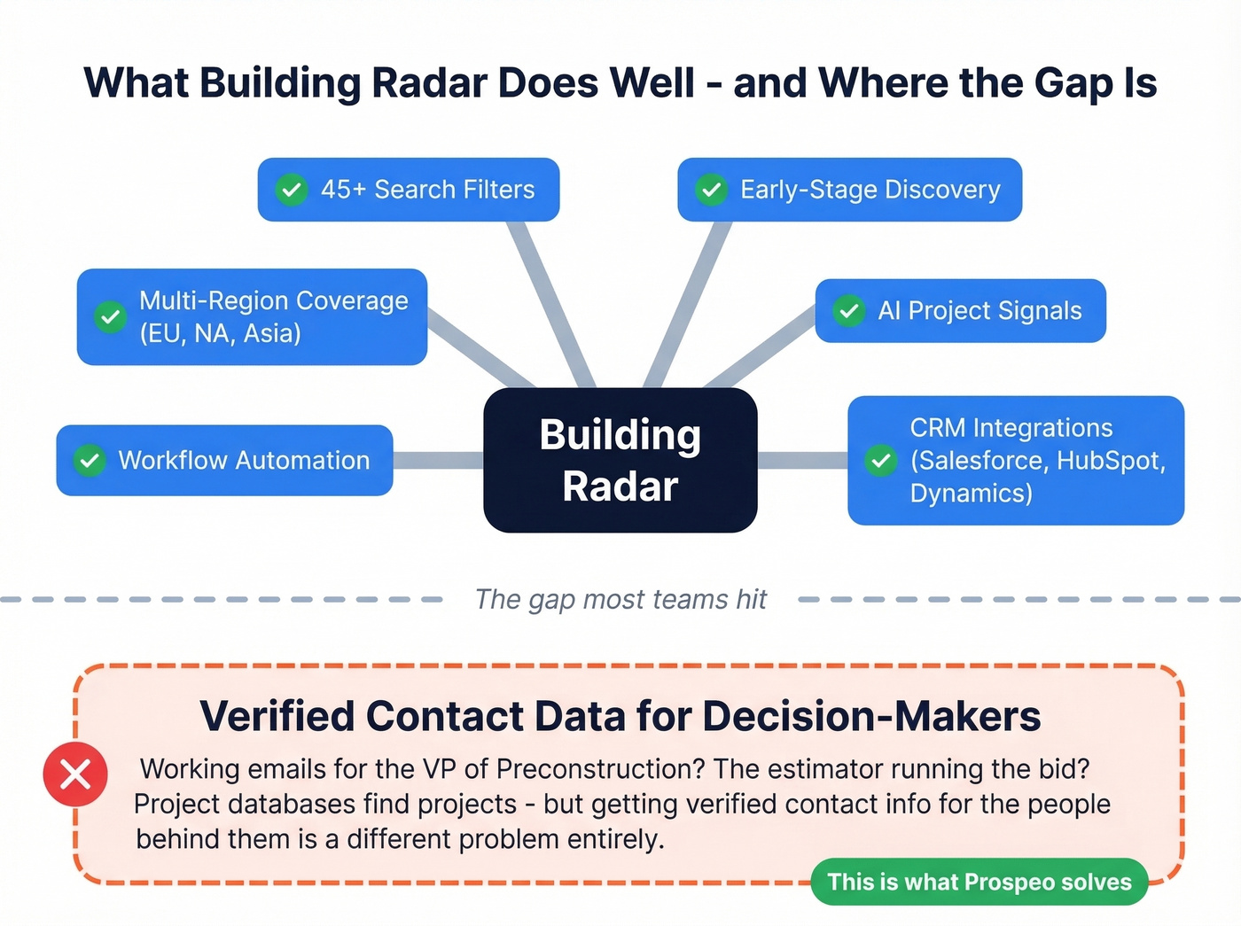 Building Radar feature breakdown and gap analysis