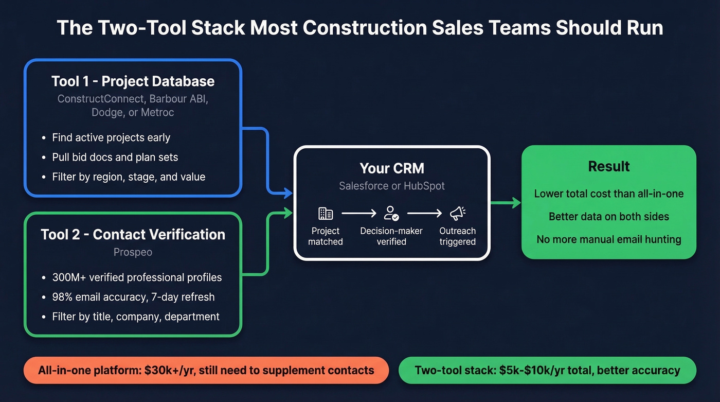 Two-tool stack diagram for construction sales teams