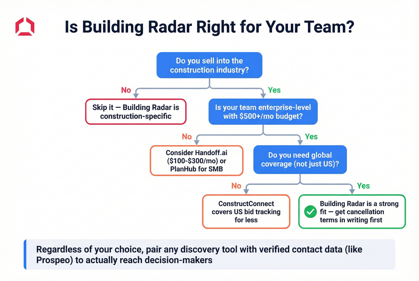Decision flowchart for whether Building Radar is right for you