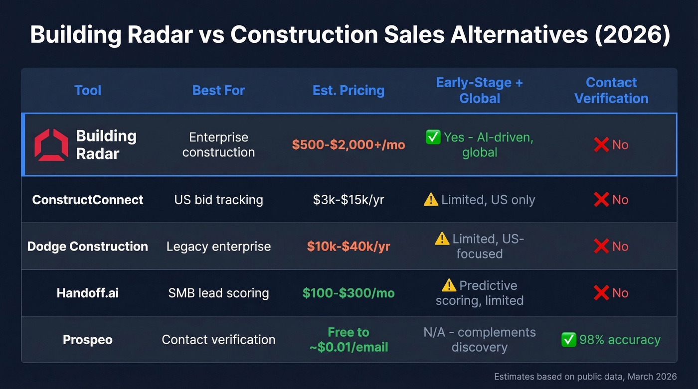 Building Radar vs alternatives comparison matrix chart