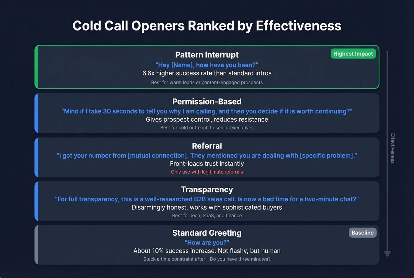 Cold call openers ranked by effectiveness with scripts
