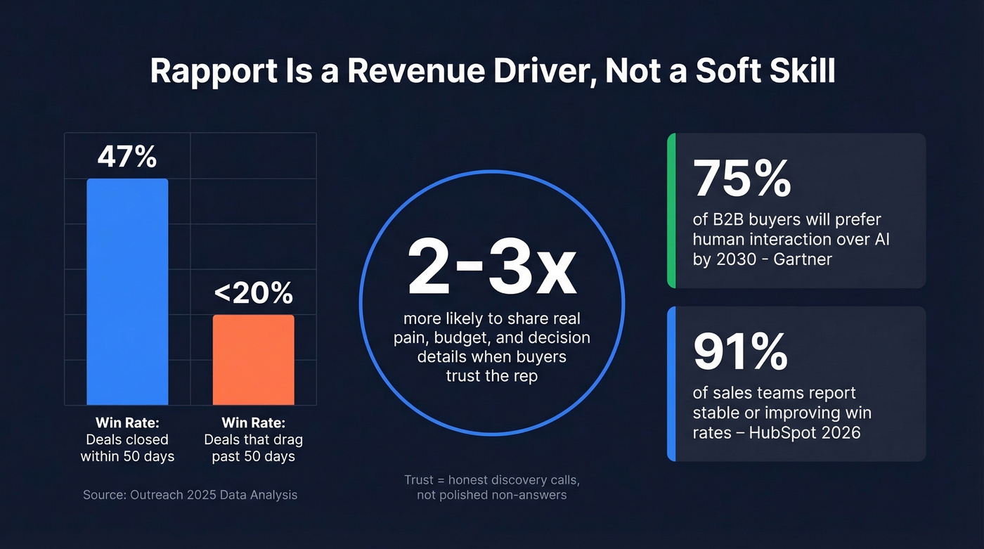 Win rate vs deal length and rapport statistics