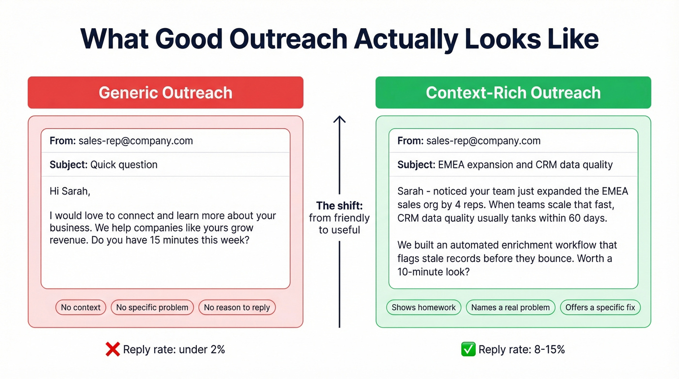 Before and after comparison of generic vs context-rich outreach