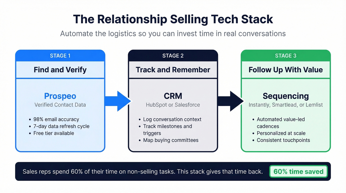 Tech stack diagram for scaling relationship selling