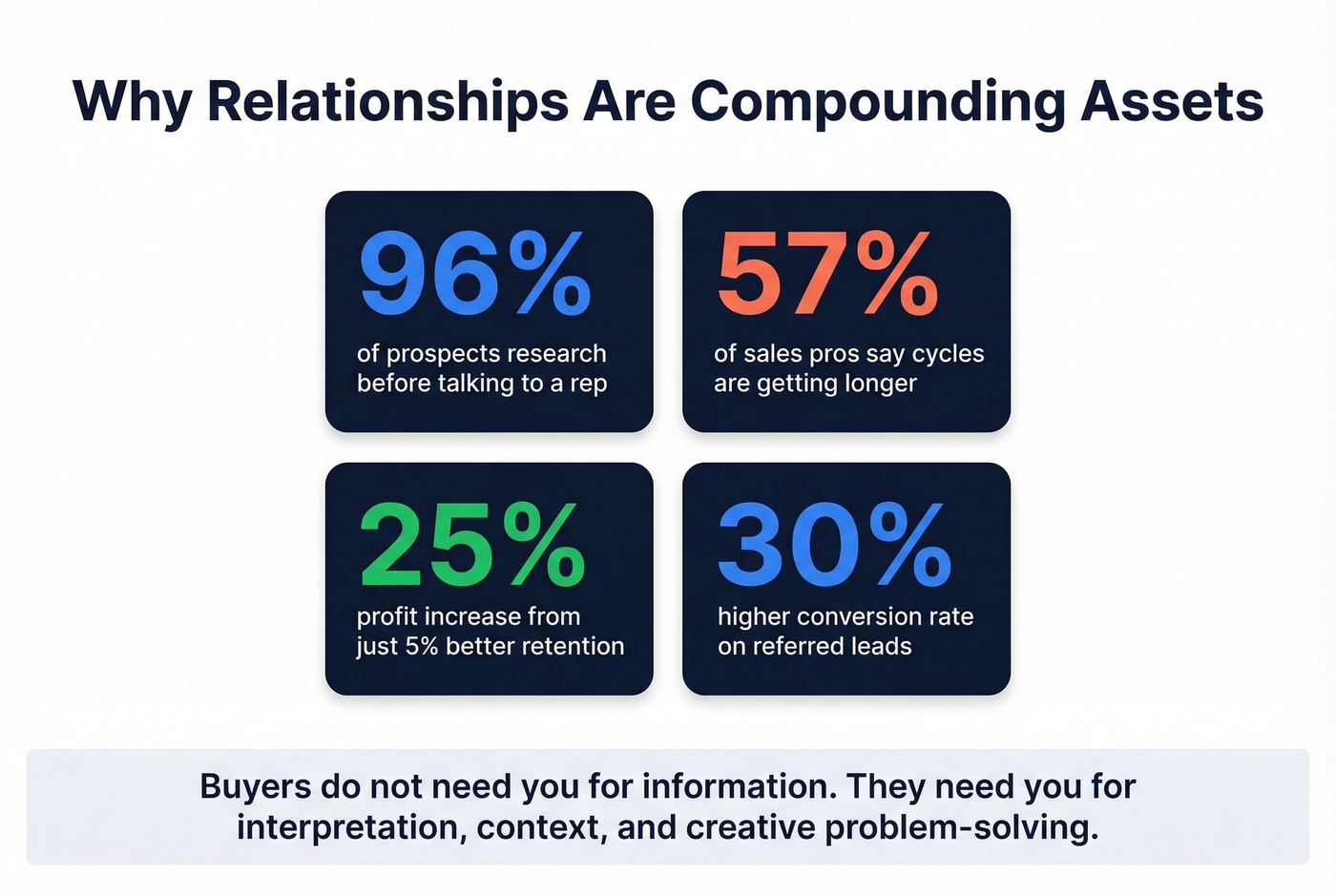 Key statistics proving sales relationships drive revenue