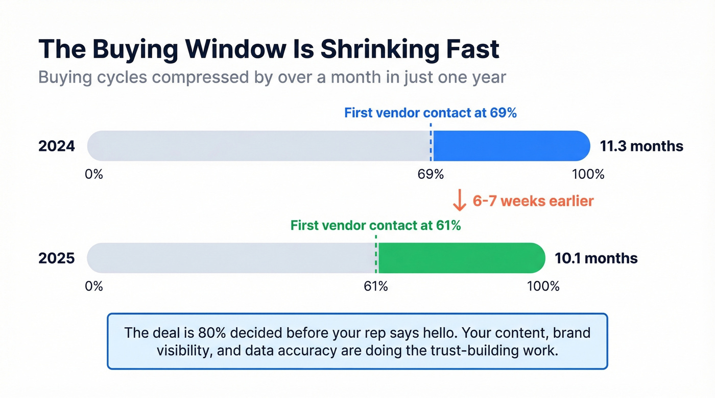 Timeline showing how buying cycles compressed and first contact shifted earlier