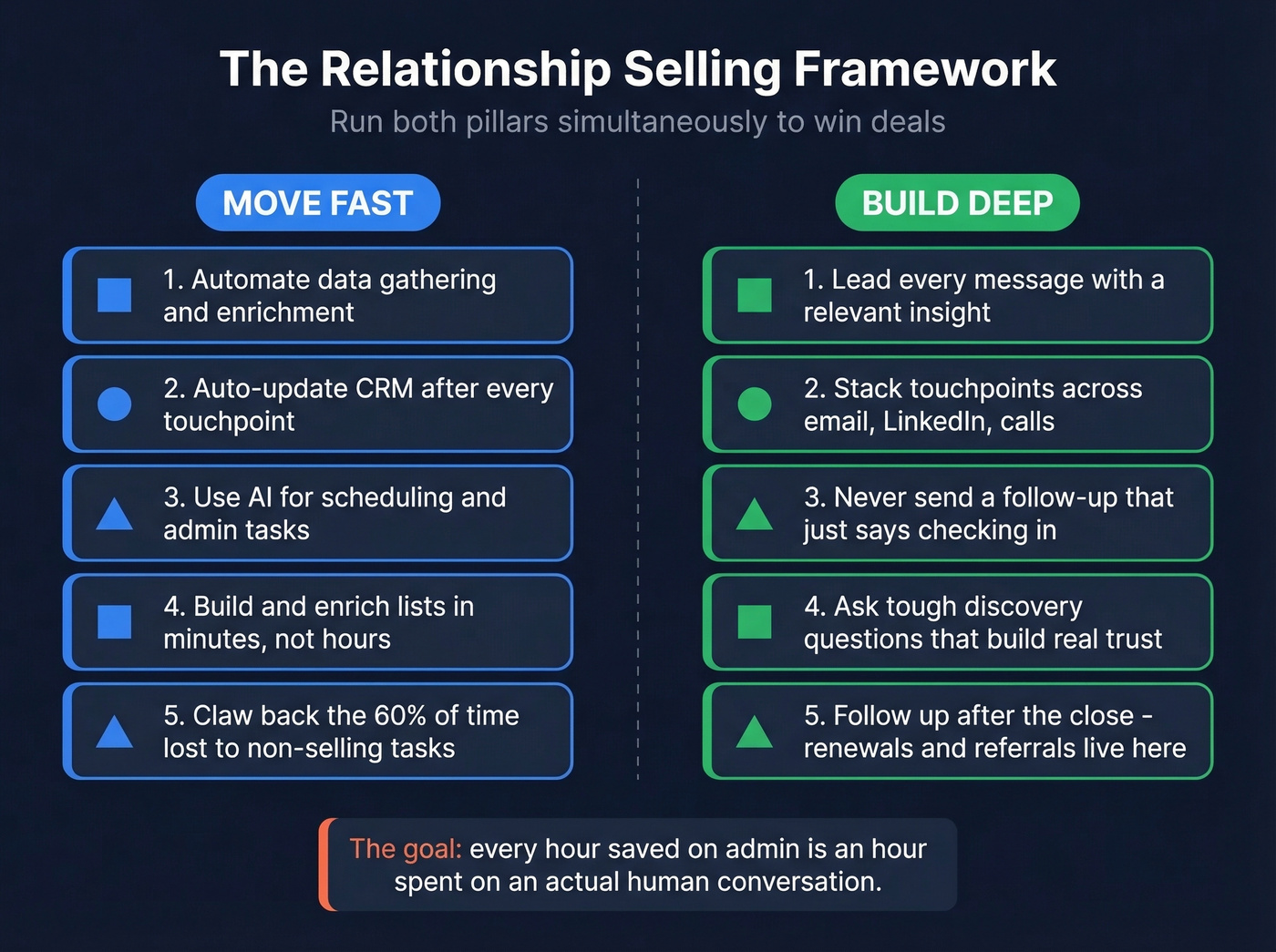 Two-pillar framework showing Move Fast and Build Deep strategies side by side