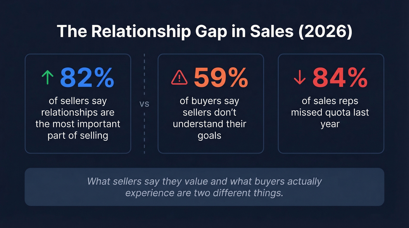 Key sales relationship statistics showing the gap between seller intent and buyer experience