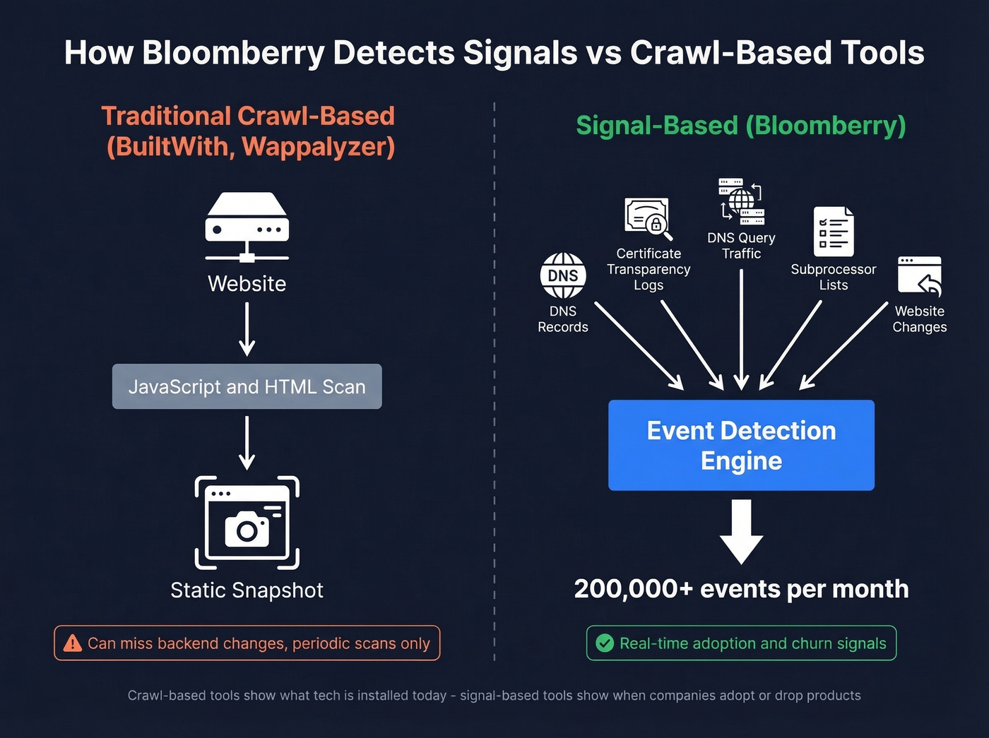 Bloomberry signal detection methods vs traditional crawl-based tools