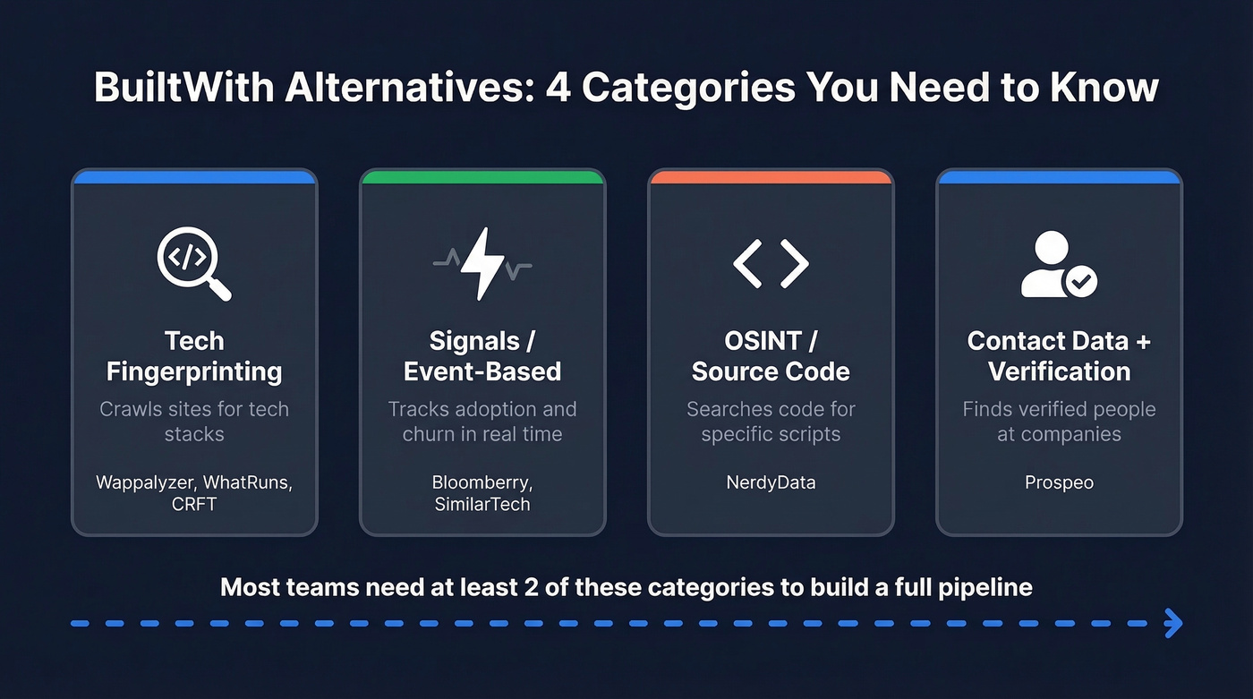 Four categories of BuiltWith alternative tools mapped visually