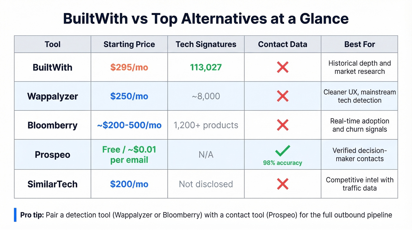 Head-to-head comparison of BuiltWith vs top alternatives