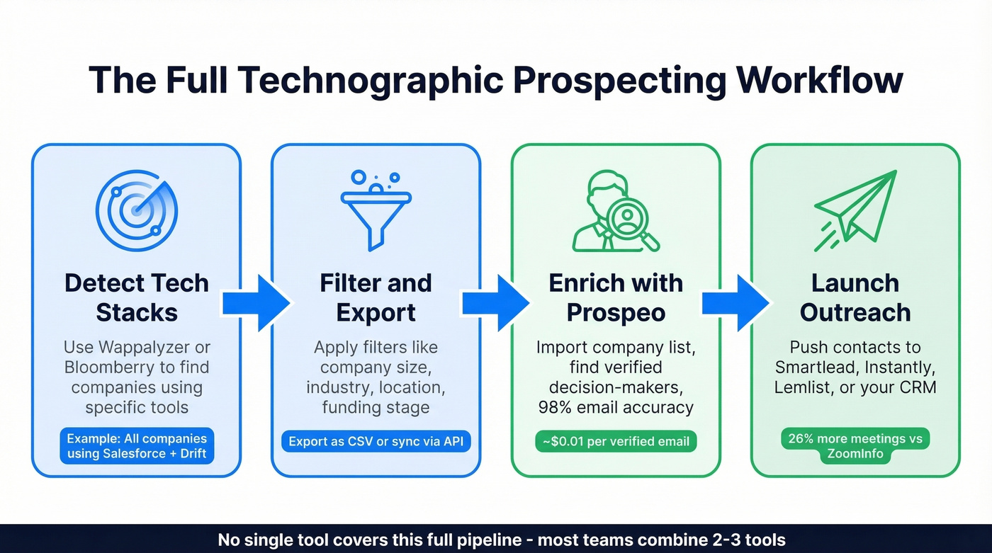 Technographic prospecting workflow from detection to outreach