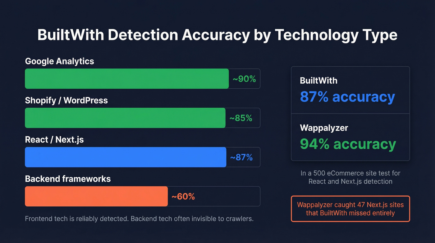 BuiltWith vs Wappalyzer accuracy comparison chart