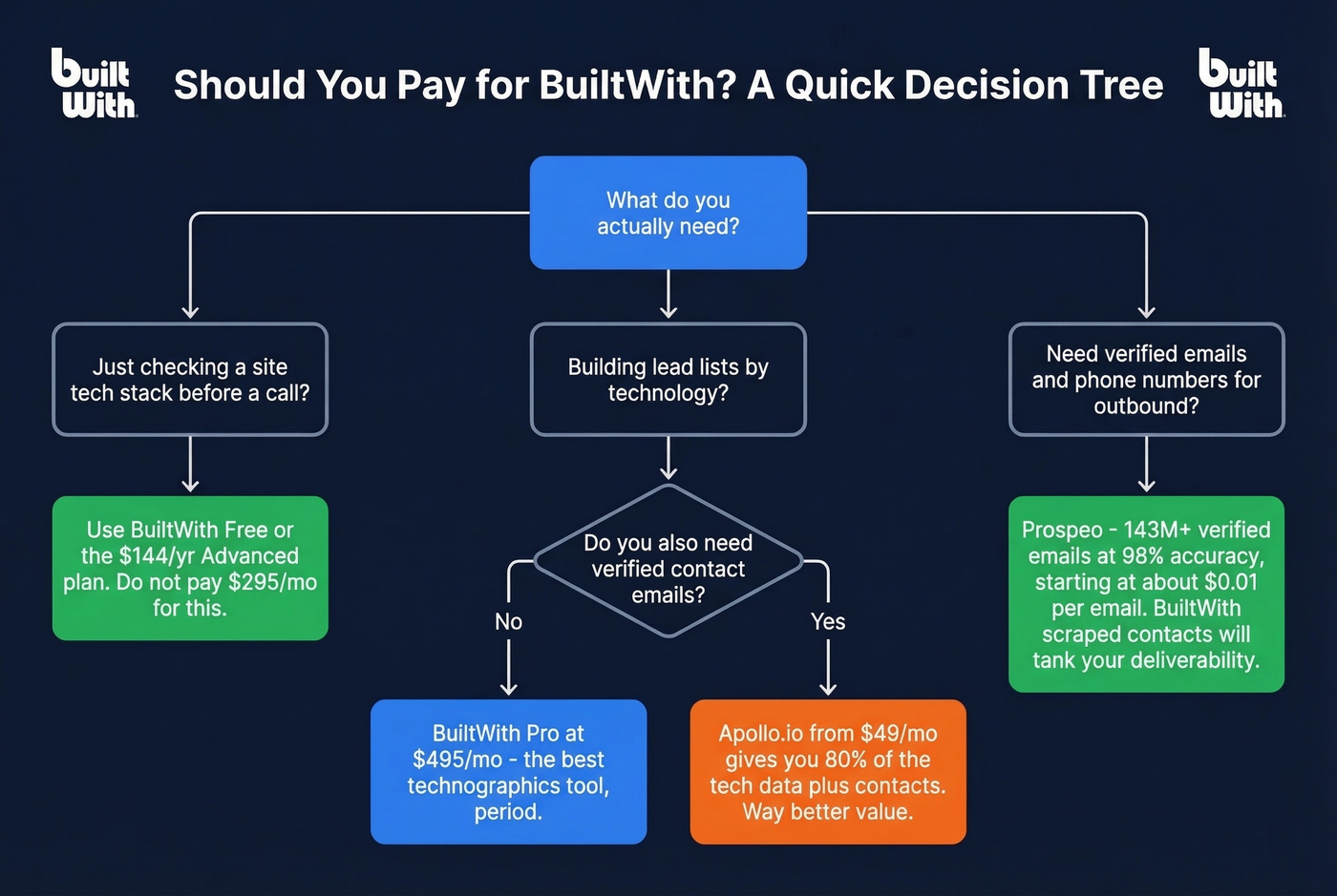 Decision tree for choosing BuiltWith or alternatives
