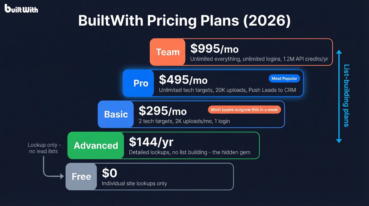 BuiltWith pricing tiers from free to team plan