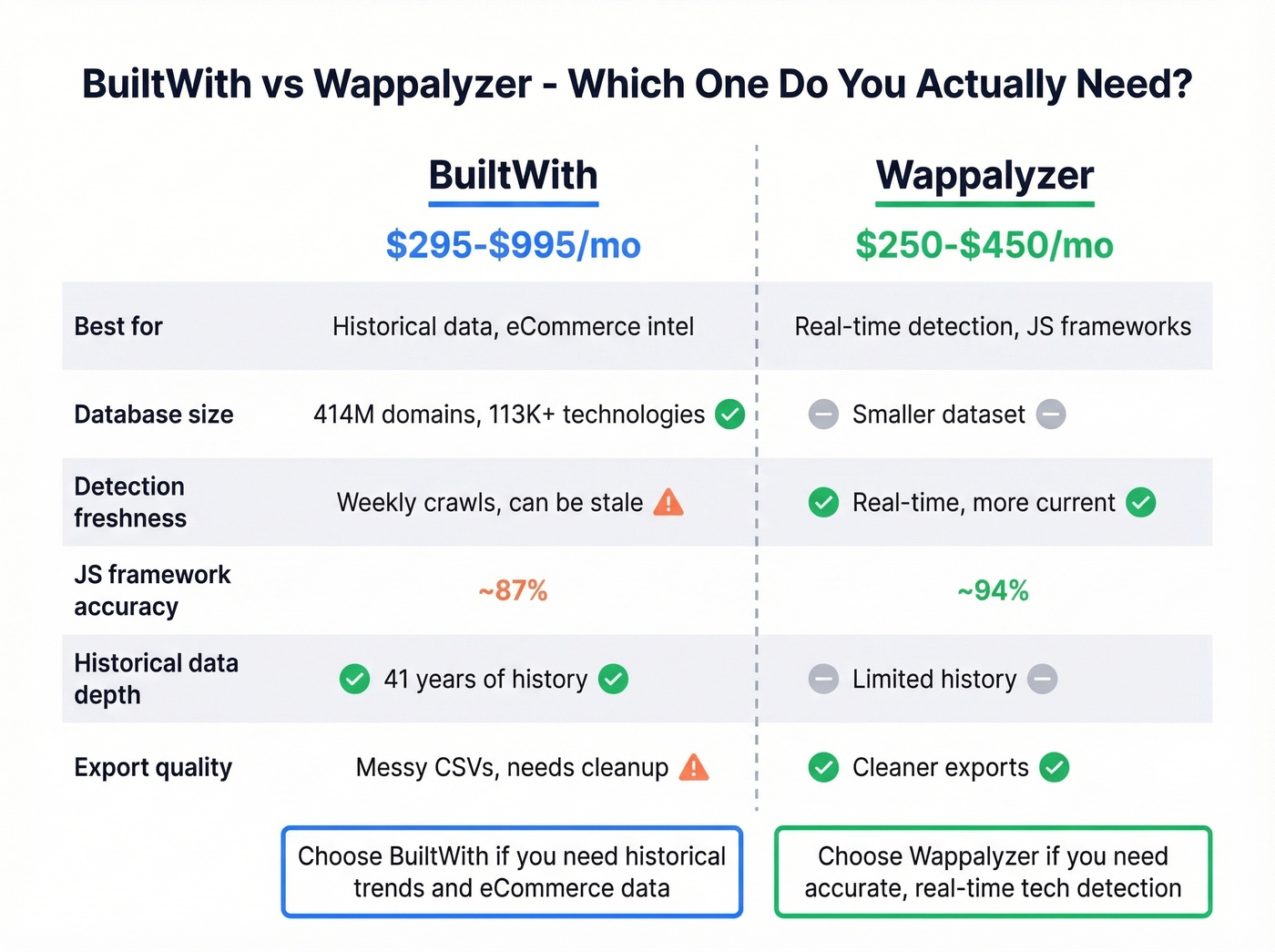 BuiltWith vs Wappalyzer head-to-head feature comparison