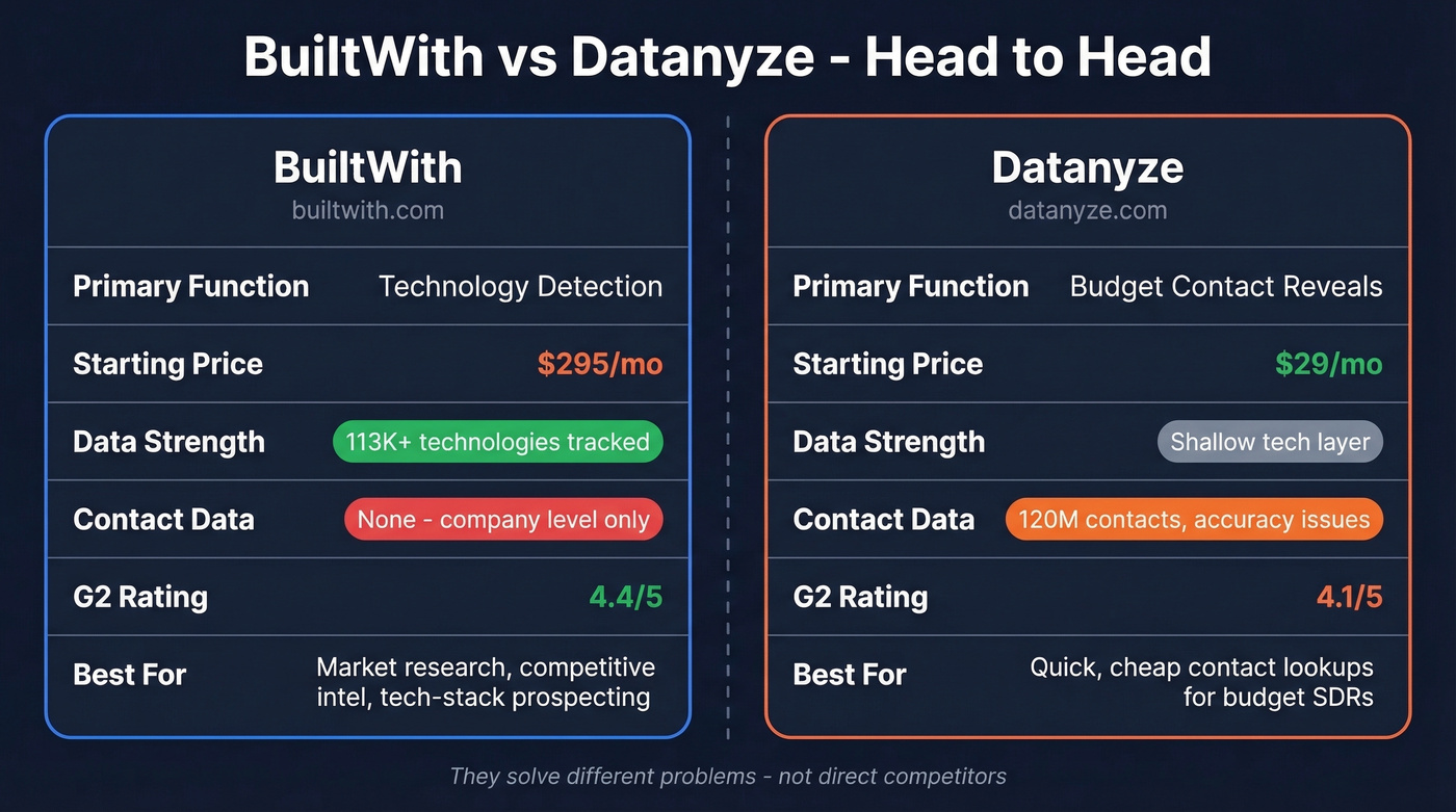 BuiltWith vs Datanyze head-to-head comparison diagram