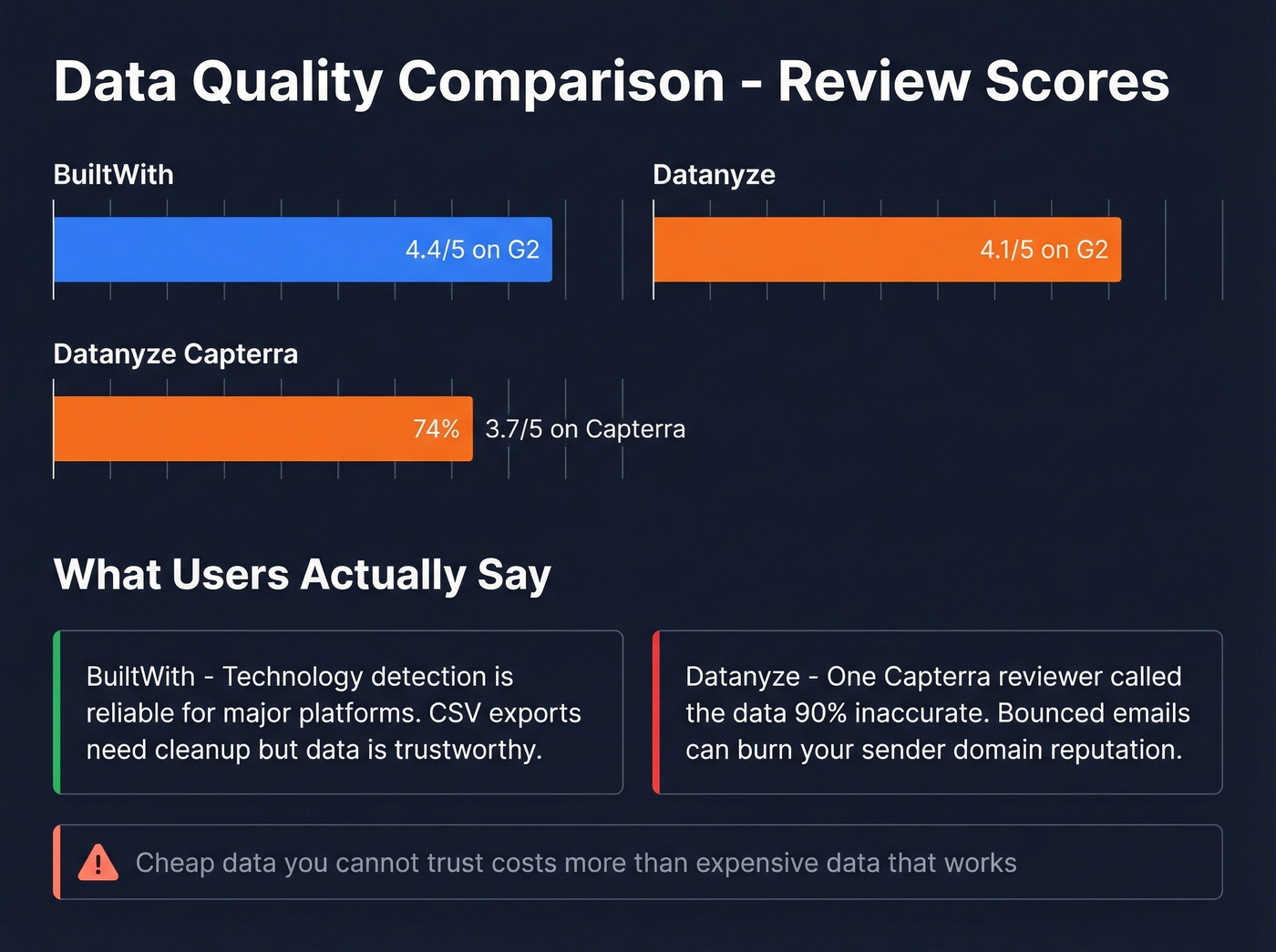 Data quality and review scores comparison chart