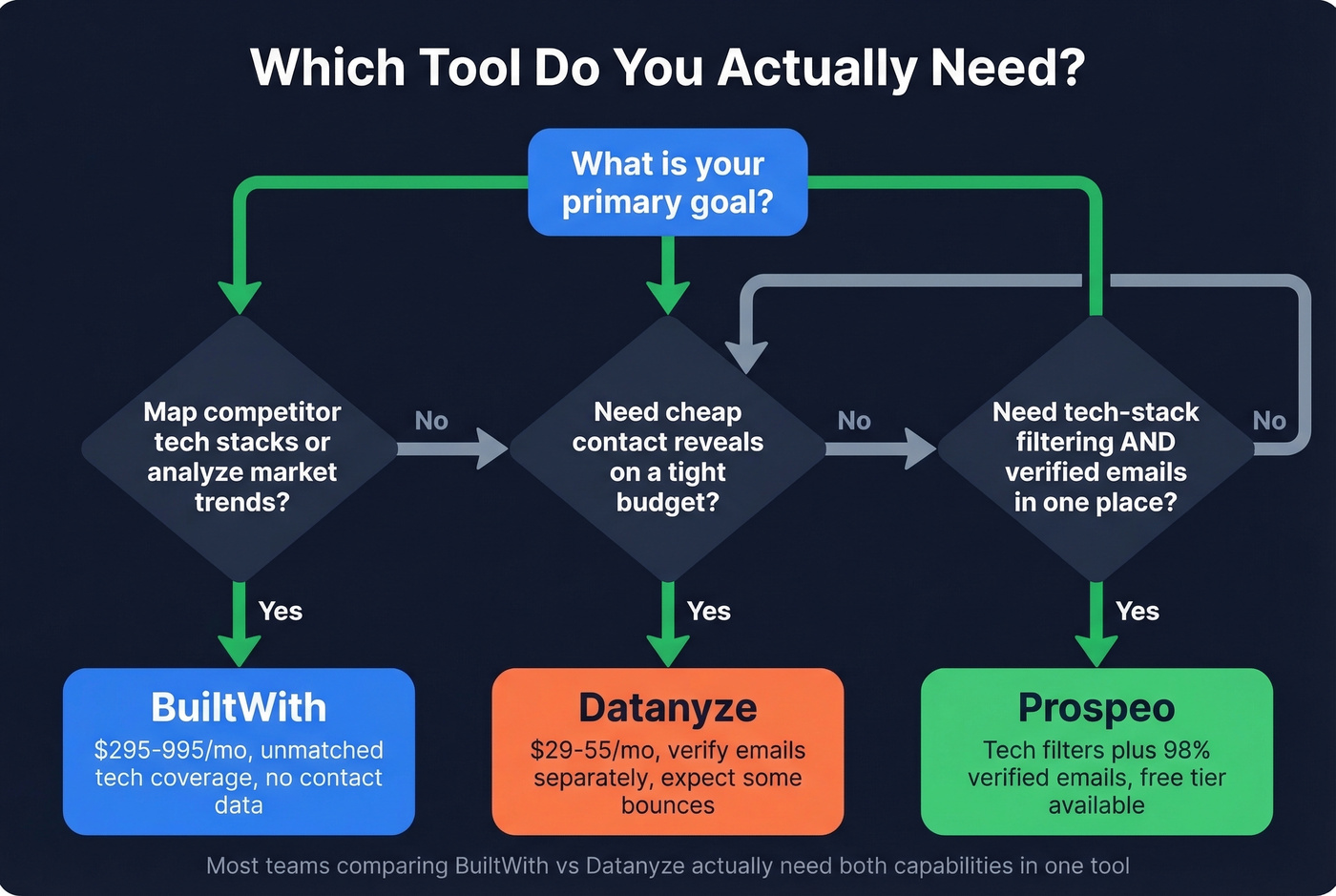 Decision tree for choosing the right tool