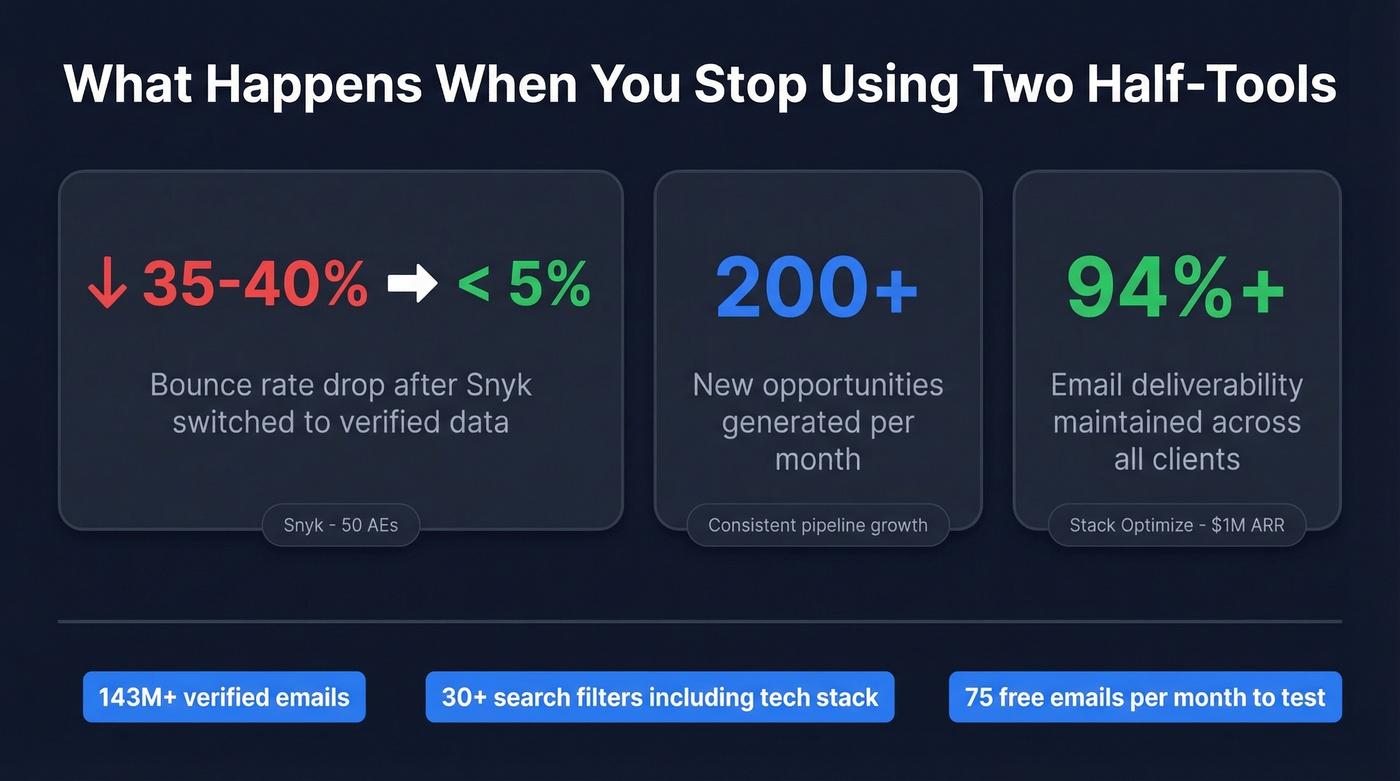 Real-world results stat card with key metrics