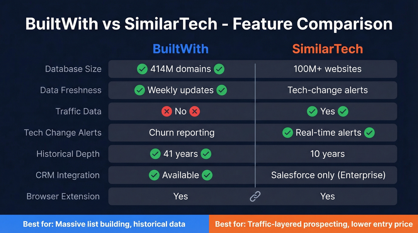 BuiltWith vs SimilarTech head-to-head feature comparison diagram