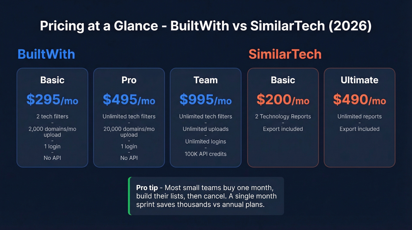 BuiltWith vs SimilarTech pricing tiers side by side