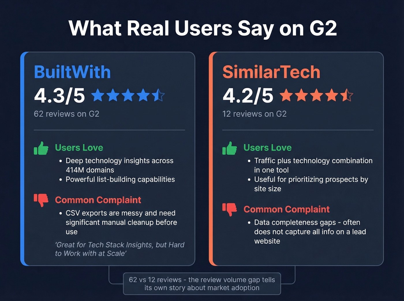 G2 review scores and key user feedback comparison