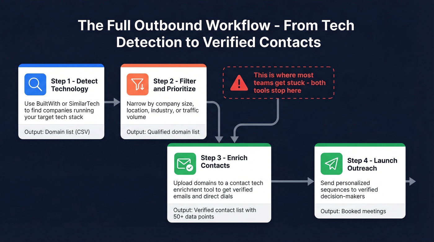 Workflow showing technographic list to verified contacts pipeline