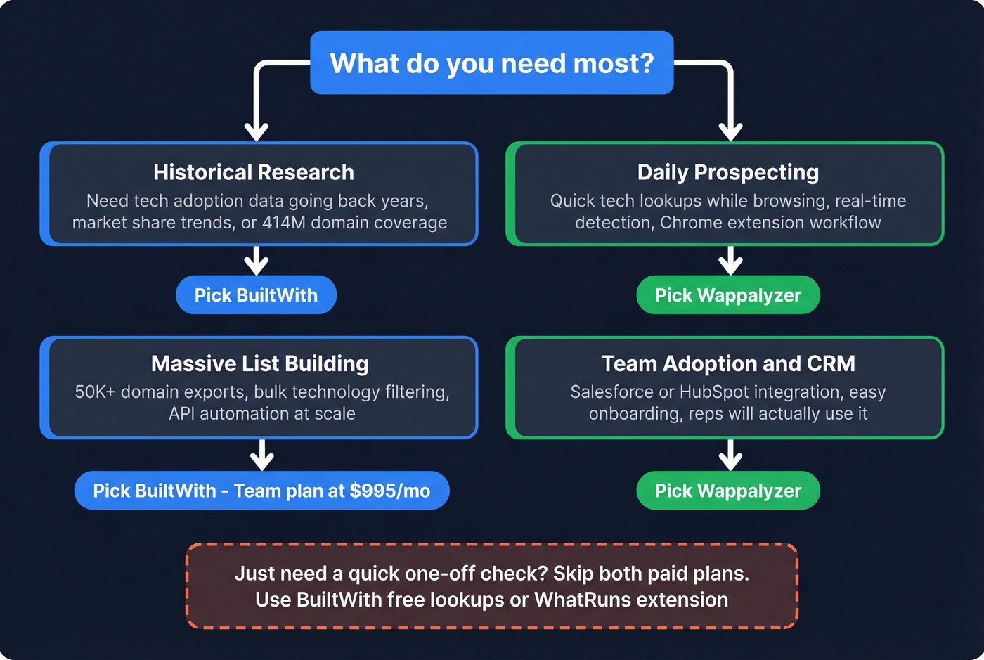 Decision flowchart for choosing BuiltWith or Wappalyzer