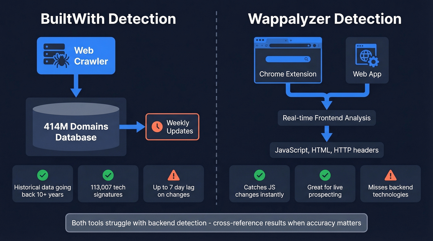 BuiltWith vs Wappalyzer technology detection methods diagram