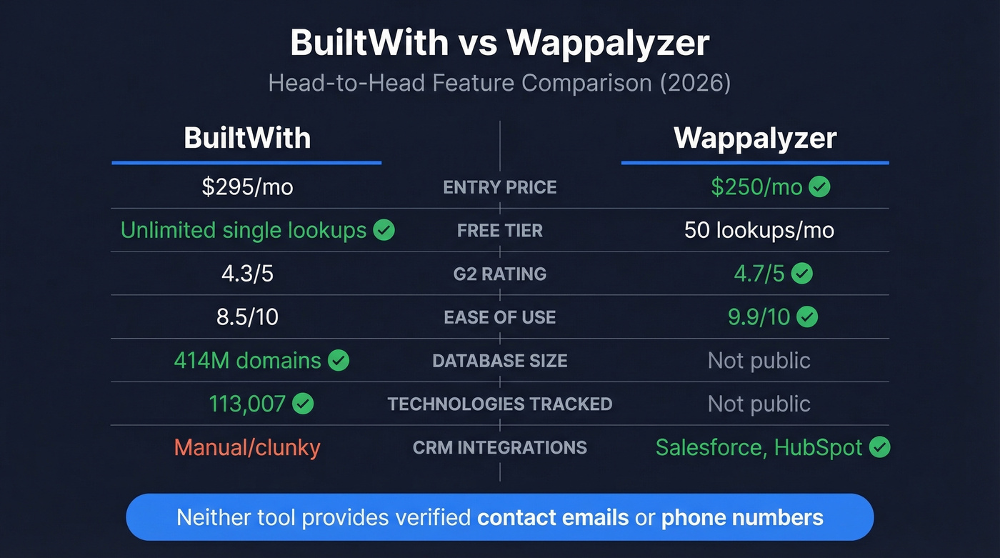 BuiltWith vs Wappalyzer head-to-head feature comparison diagram