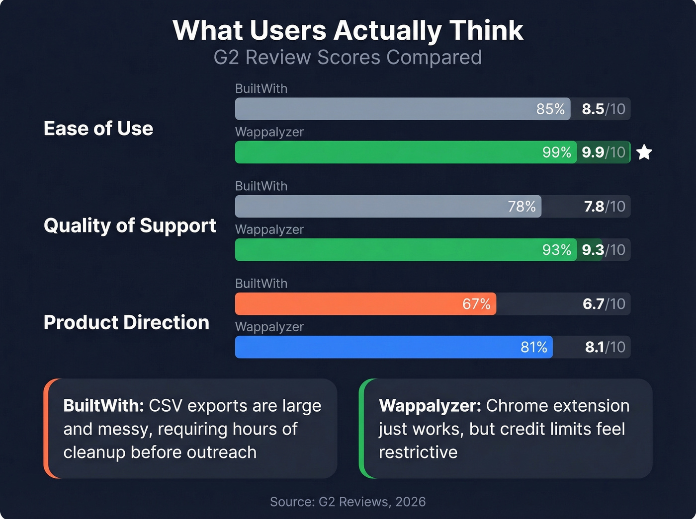G2 user satisfaction scores comparison stat card