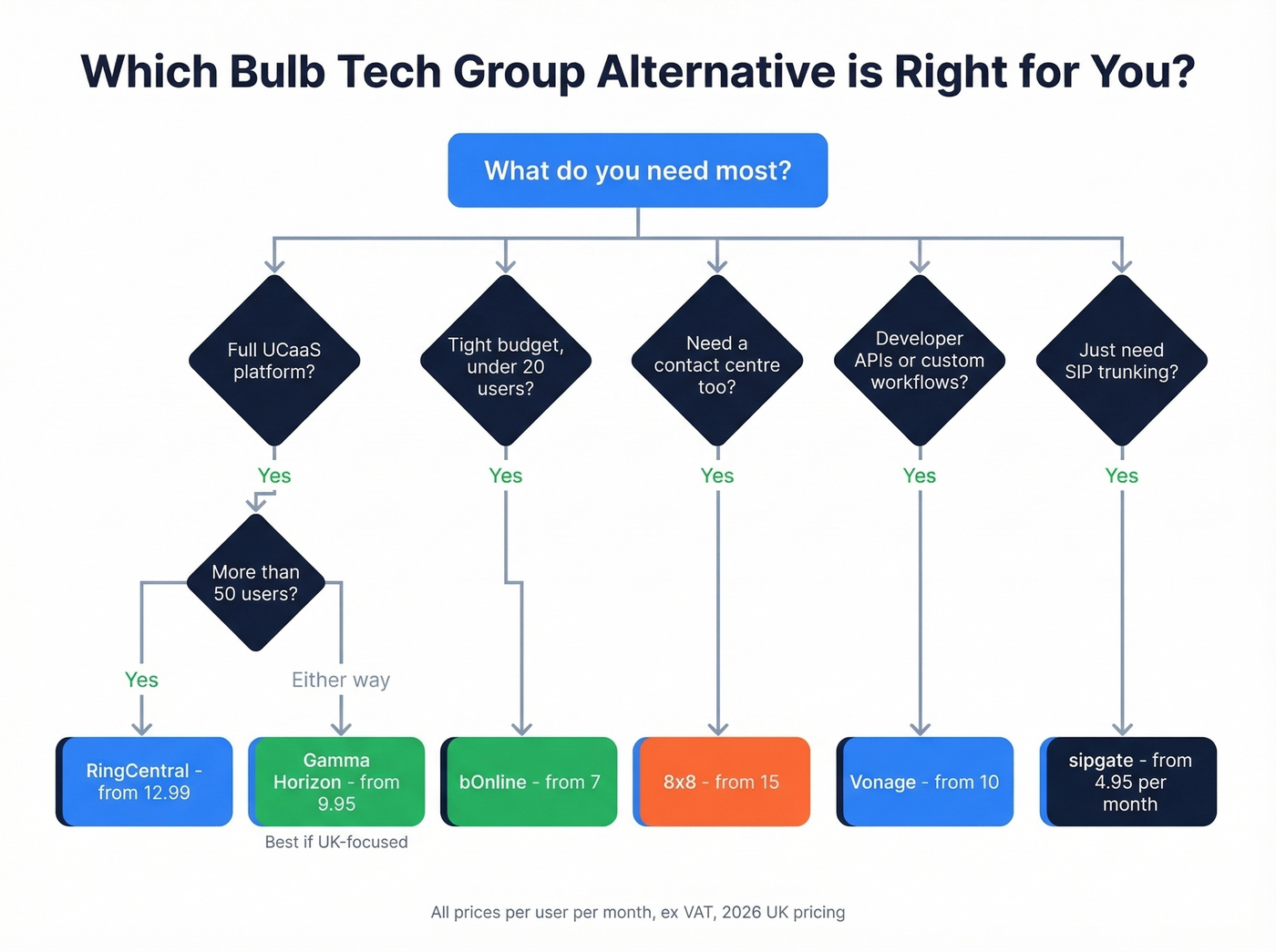 Decision tree for choosing the right VoIP alternative